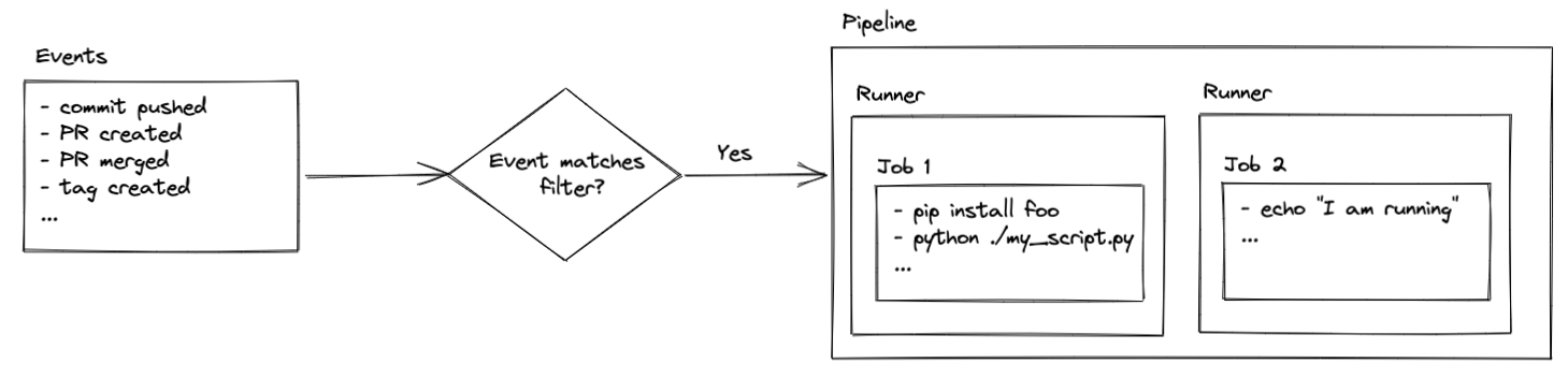 Diagram of how pipelines work